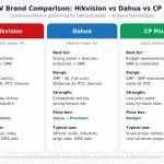 CCTV brand comparison Hikvision vs Dahua vs CP Plus camera portfolio and price for UAE