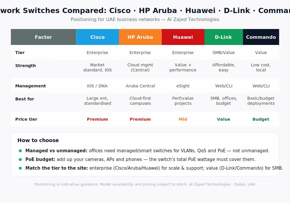Network switch comparison Cisco HP Aruba Huawei D-Link Commando for UAE business