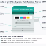 Labelled diagram showing parts of an office copier and multifunction printer - ADF, toner cartridges, drum, paper cassettes